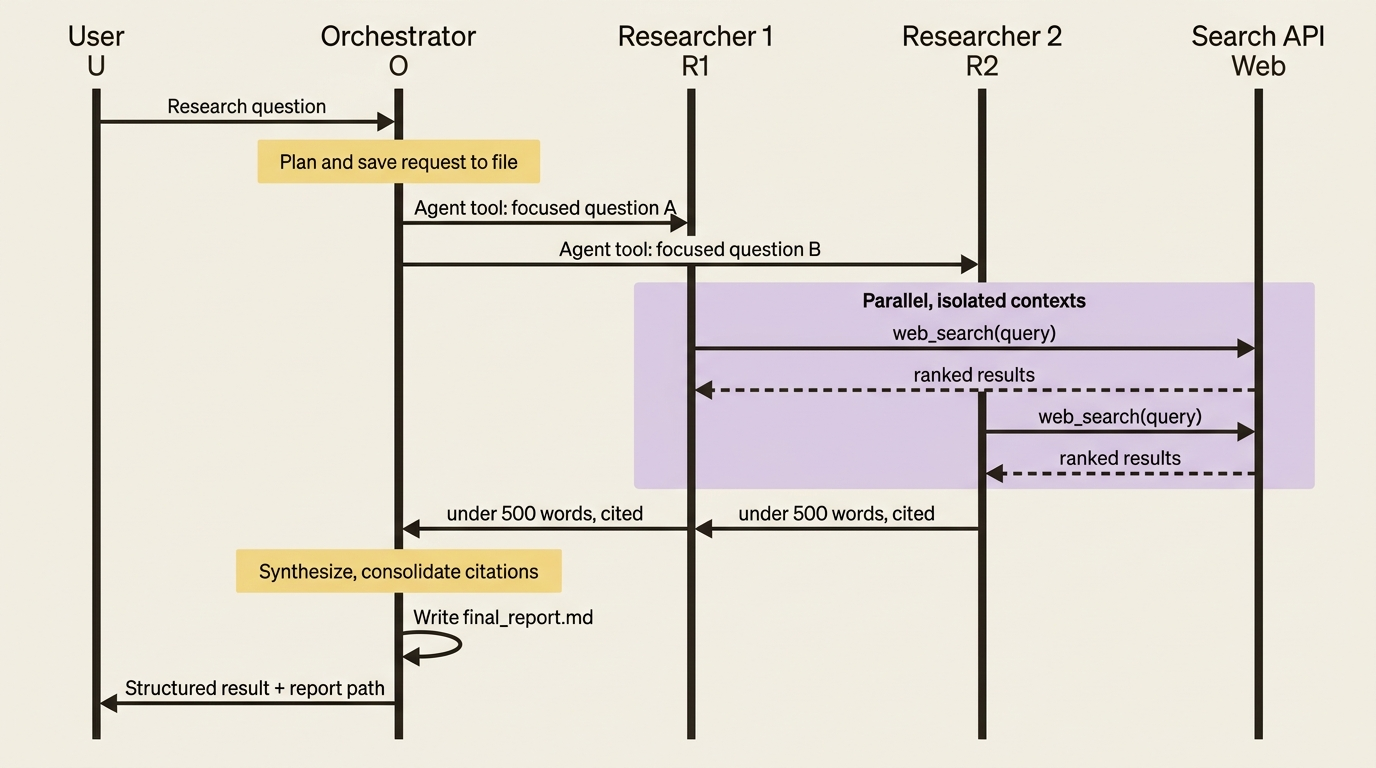 A sequence diagram of one research round: the orchestrator delegates two focused questions, the researchers search in parallel isolated contexts, each returns a short cited synthesis, and the orchestrator merges them into the report.