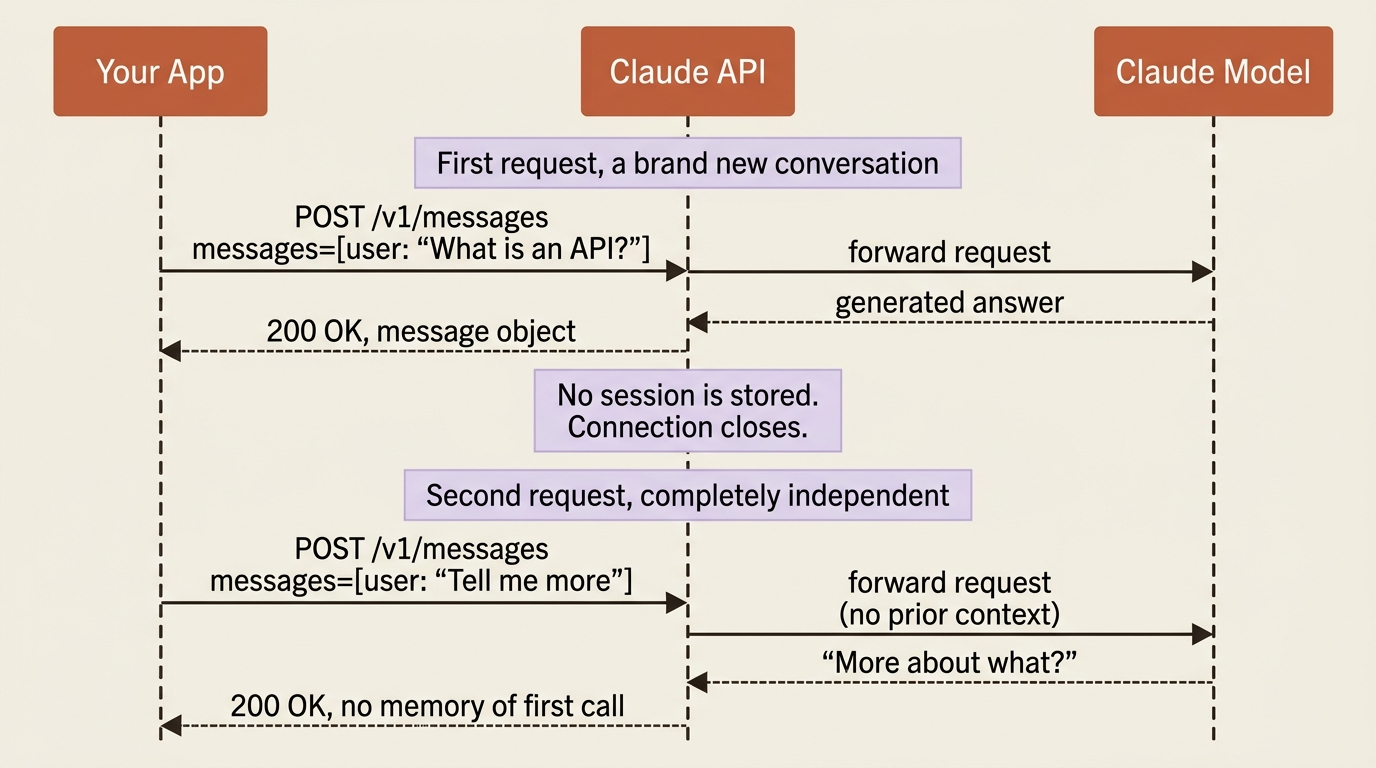 Two sequential calls to the same API: the first returns an answer and closes; the second starts fresh, with no memory of the first.