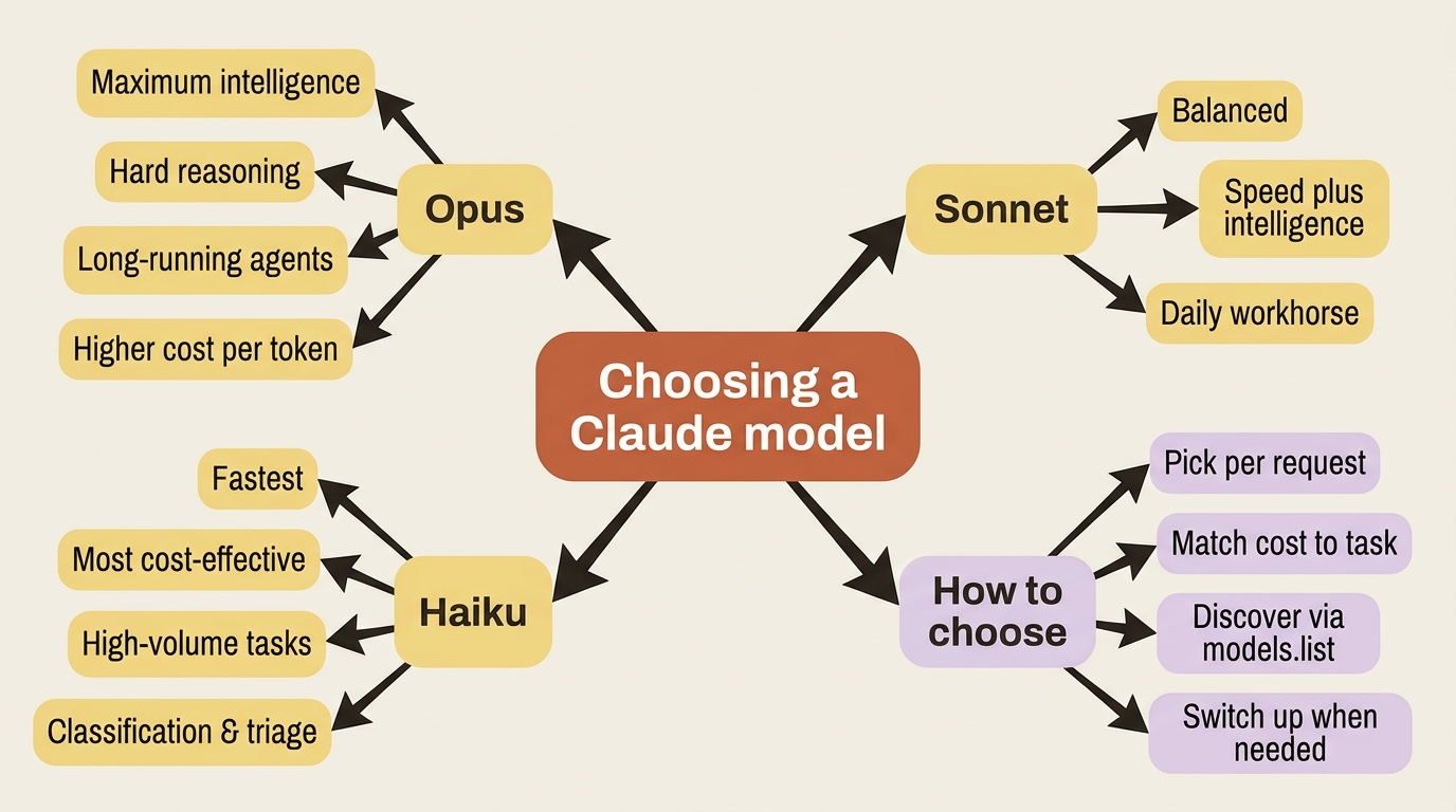 Three branches of the Claude model family: Opus for intelligence, Sonnet for balance, Haiku for speed and cost. Pick per request.