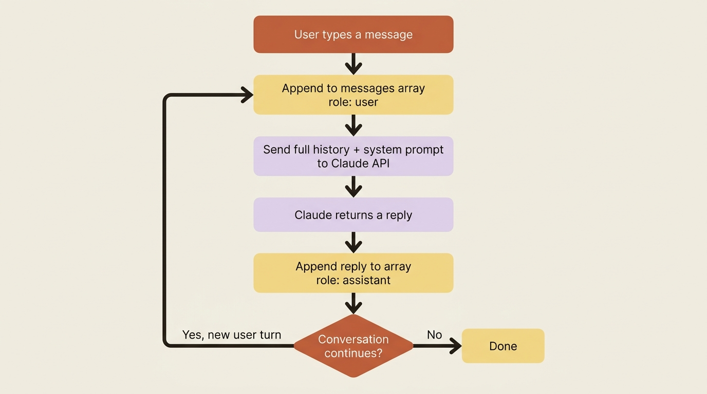 The append-and-resend loop: the user types, you append a user turn, send the whole history plus system prompt, append the assistant reply, and repeat.