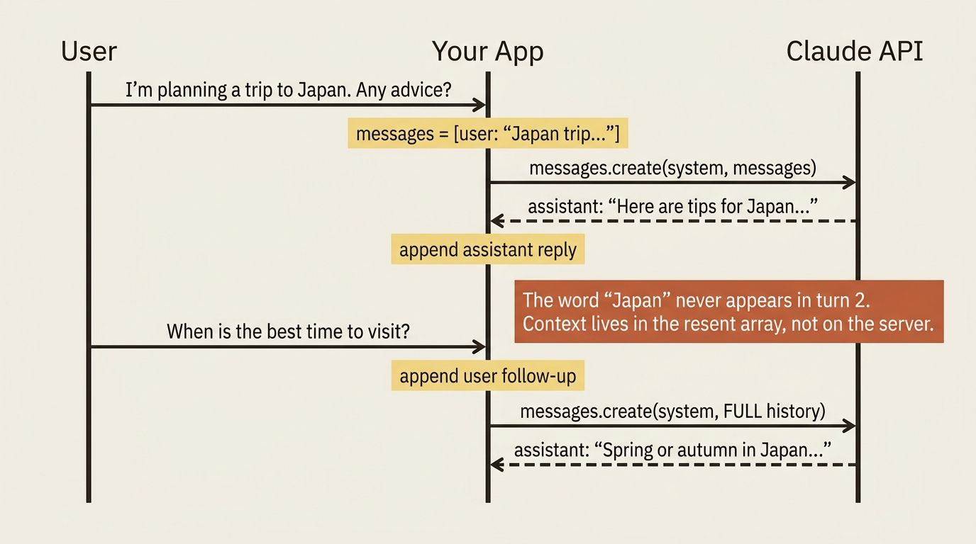 A two-turn exchange: the user asks about Japan, Claude replies, the user asks "when is best to visit," and the second call resends the full history so Claude still knows the country.