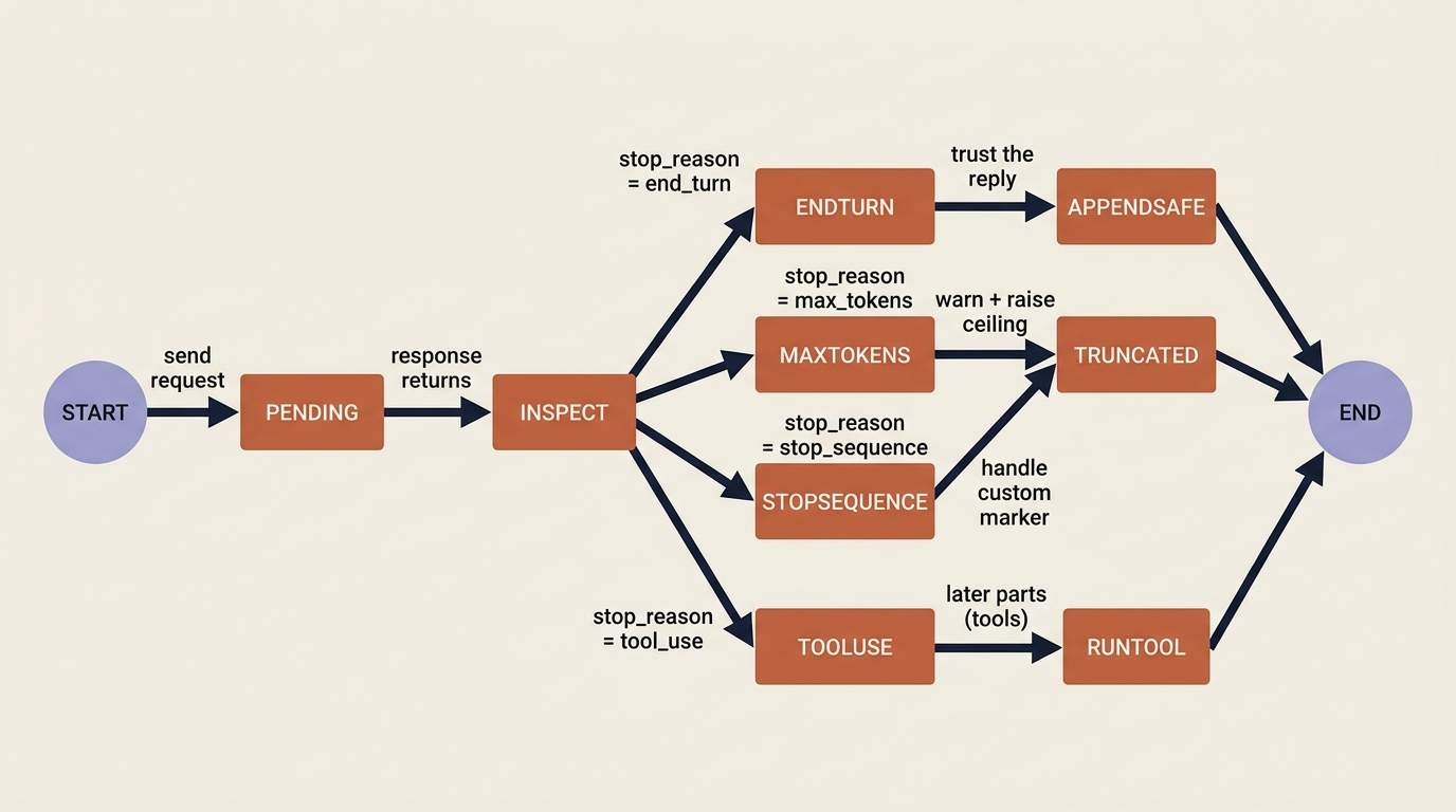 A state diagram of stop_reason handling: end_turn means trust the reply, max_tokens means warn and raise the ceiling, stop_sequence and tool_use route to their own handlers.