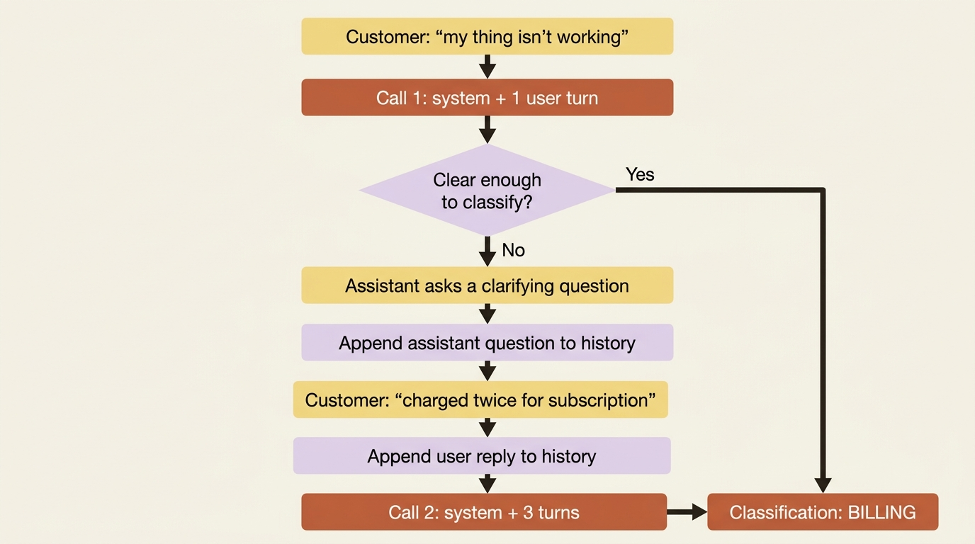 A triage flow: a vague customer message triggers a clarifying question, the customer answers, the full three-turn history is resent, and the model returns BILLING.