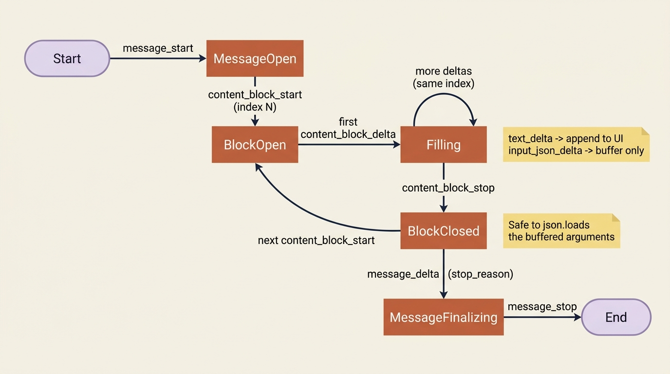 State diagram of one block's lifecycle, from message_start through filling with deltas to message_stop, with notes about which deltas to render and which to buffer.