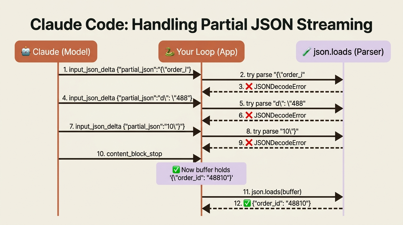 Sequence diagram showing three partial_json fragments that each fail to parse on their own, with the final concatenated buffer parsing cleanly after content_block_stop.