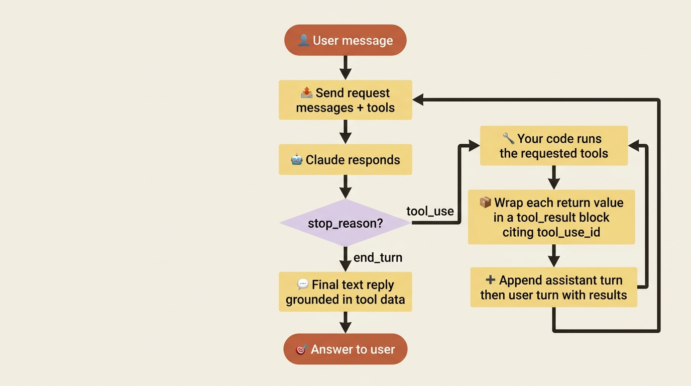 A flowchart of the Claude API tool loop: send messages and tools, branch on stop_reason, run the requested tools, wrap each return value in a tool_result block citing the original tool_use_id, append both turns, and send again until end_turn.