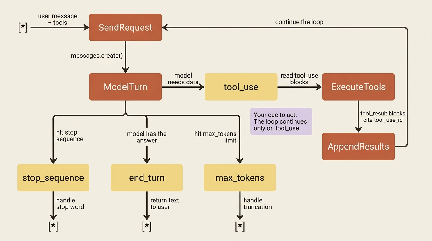 A state diagram of the four stop_reasons a Claude response can carry: tool_use continues the loop, end_turn returns the answer, max_tokens and stop_sequence are terminal conditions to handle.