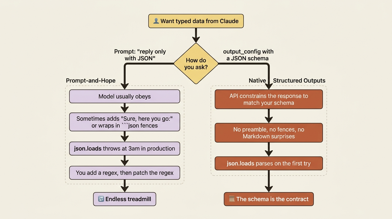 A side-by-side flowchart comparing prompt-and-hope JSON, which falls back to ever-more-elaborate string surgery, against native structured outputs, where the API constrains the response to your schema and json.loads parses cleanly on the first try.
