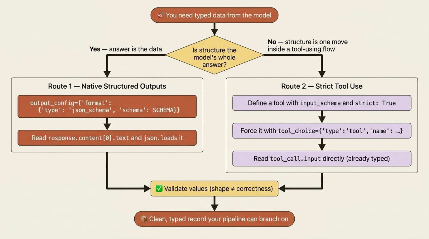 A flowchart that branches on whether structure is the model's whole answer or one move inside a tool-using flow, sending the first case to native structured outputs with output_config and the second to strict tool use with tool_choice, both converging on a validation step that yields a clean typed record.