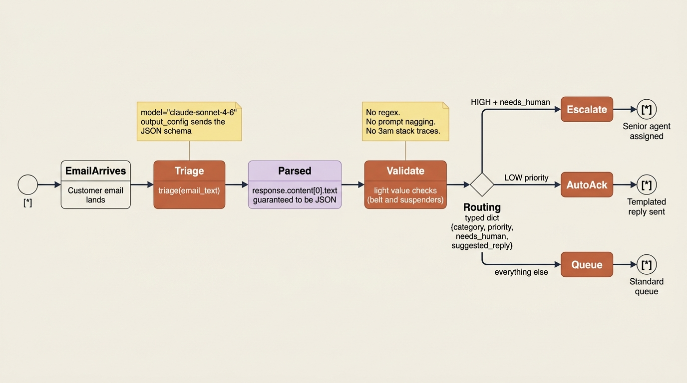 A state diagram of the triage pipeline showing an email arriving, the triage function returning JSON that the API guarantees to match the schema, a light value-validation step, and a typed dict feeding a routing decision that escalates HIGH-priority human-needed cases, auto-acknowledges LOW-priority cases, and queues everything else.