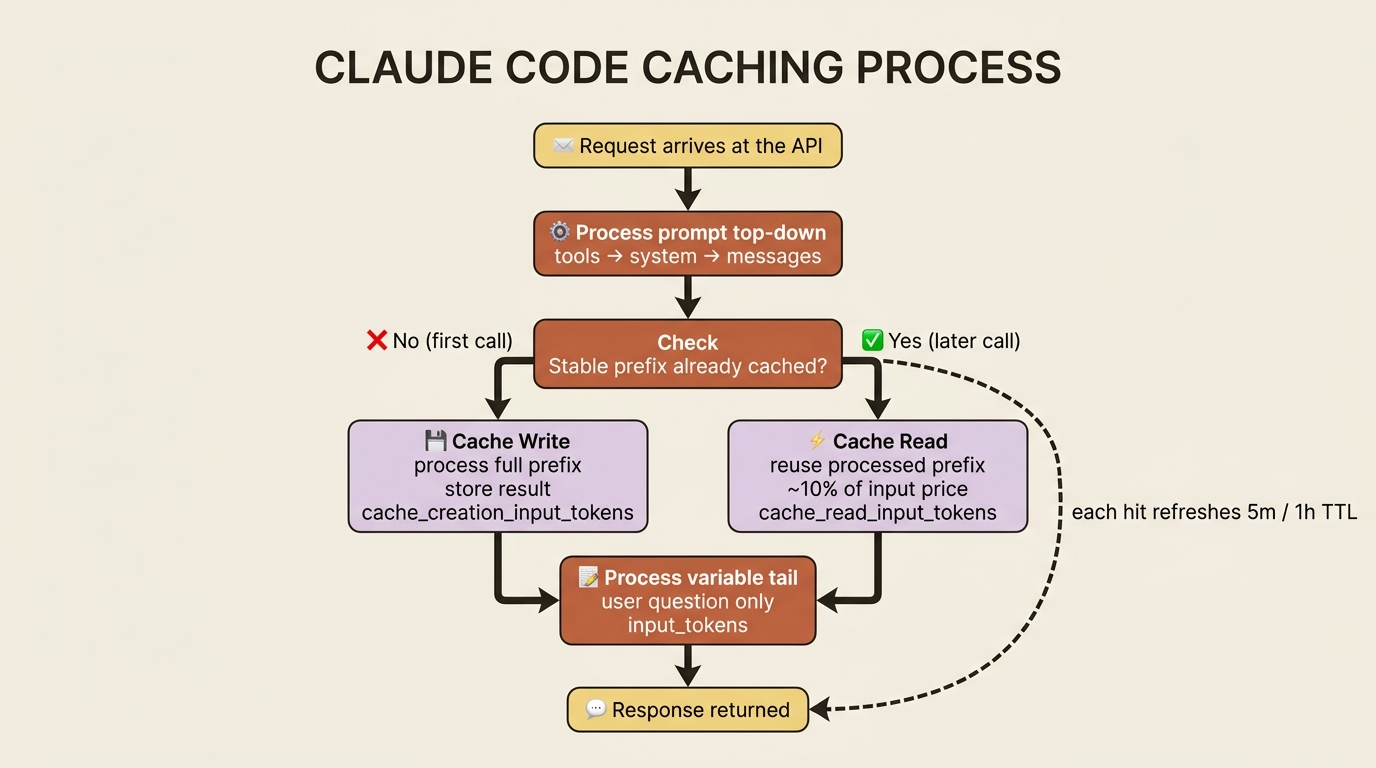 How a prefix cache lifecycle works: the first call writes the processed prompt to the cache, later calls read it back at a fraction of the price, and each cache hit refreshes the TTL window.