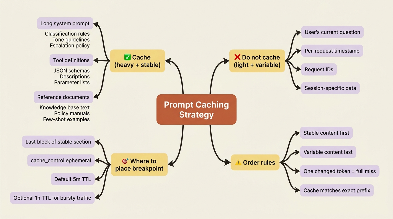 A mindmap of what to cache and what to leave alone: heavy stable content like system prompts, tools, and reference documents belong in the cache; the user's per-call question stays outside it.