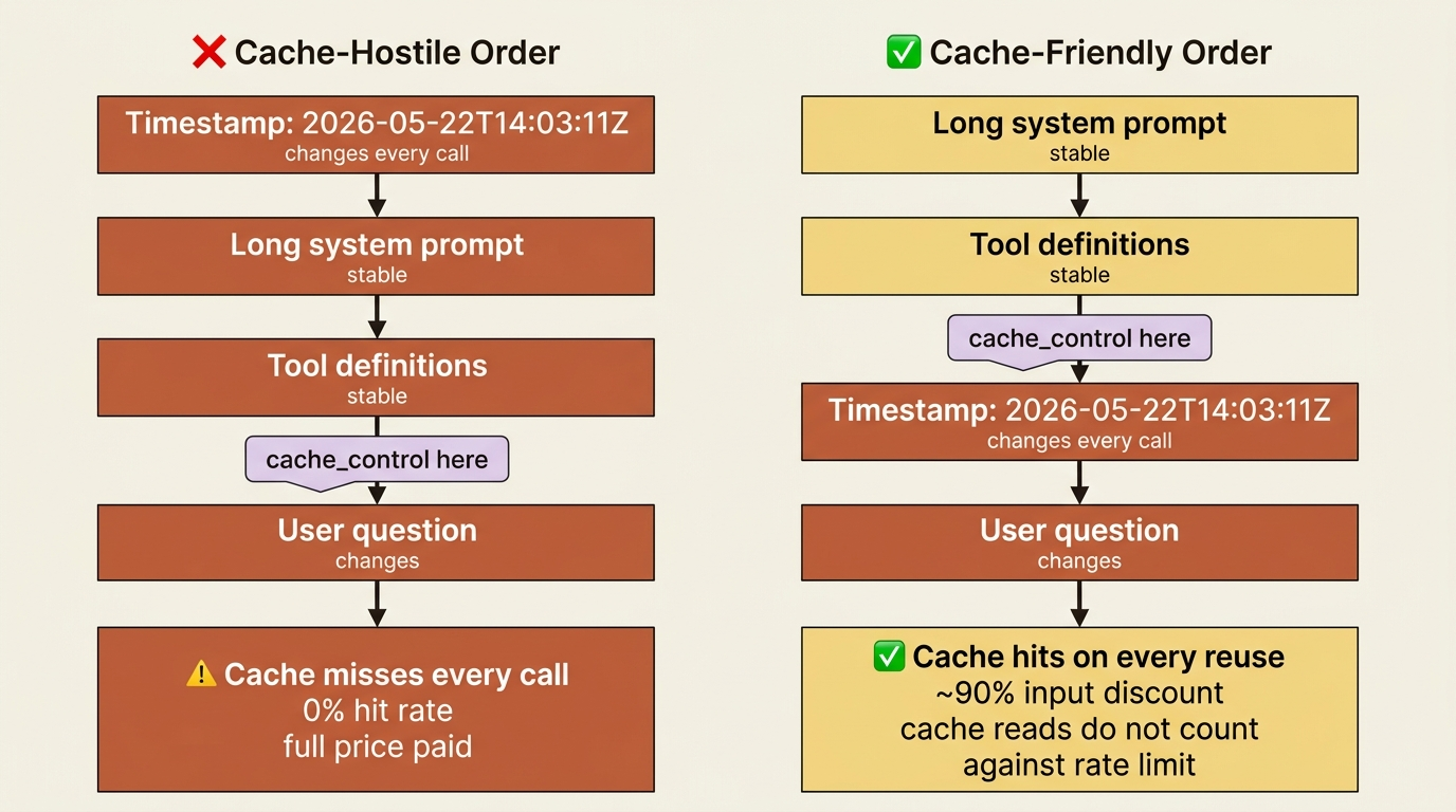 A side-by-side comparison of cache-hostile and cache-friendly prompt orderings: putting a per-call timestamp before the stable content kills the cache; putting all stable content first and the variable tail last lets every later call hit the cache.