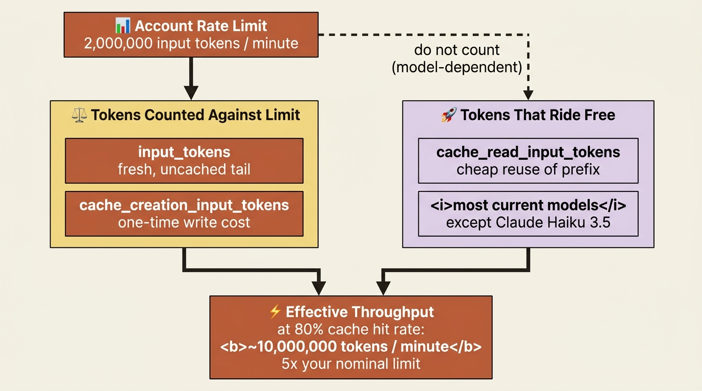 A flowchart of rate-limit accounting: fresh and cache-write tokens count against the limit, while cache-read tokens ride free on most current models, multiplying your effective throughput.