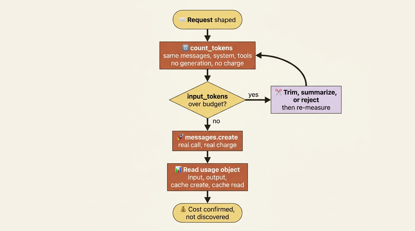 A pre-flight loop: shape the request, call count_tokens with no charge, decide whether to trim or send, then read the usage object on the real response to confirm cost.