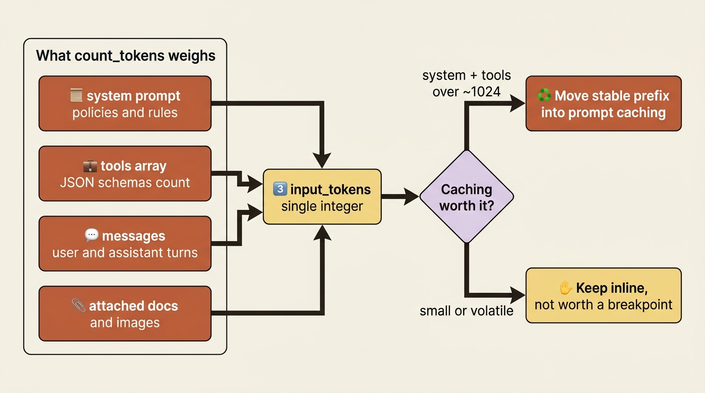 What count_tokens actually weighs: the system prompt, the tools array, every user and assistant message, and attached documents and images, all collapsed into a single input_tokens integer that drives a caching decision.
