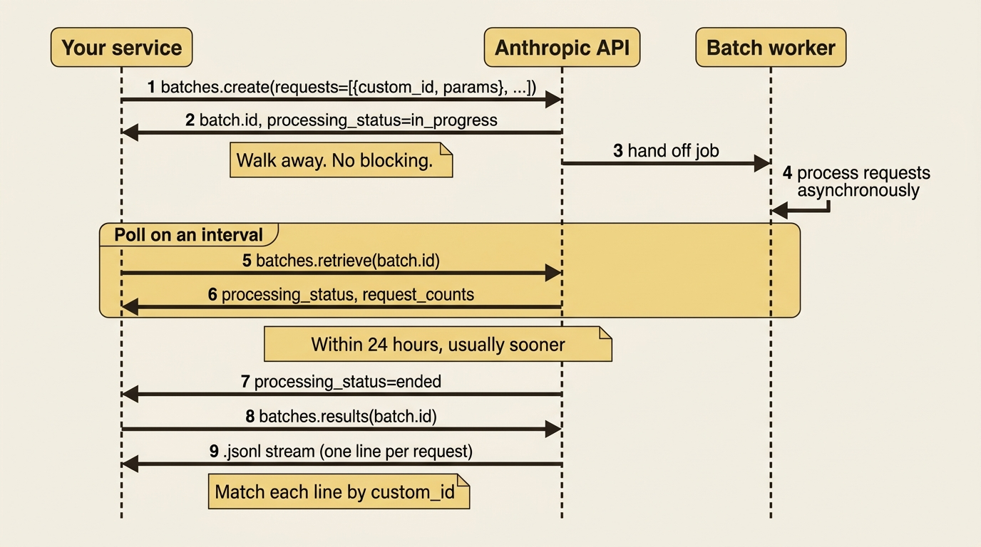 A sequence diagram of the batch lifecycle: your service submits the job, the API hands it to a batch worker, you poll on an interval until reaches , then stream results back and match each line by .