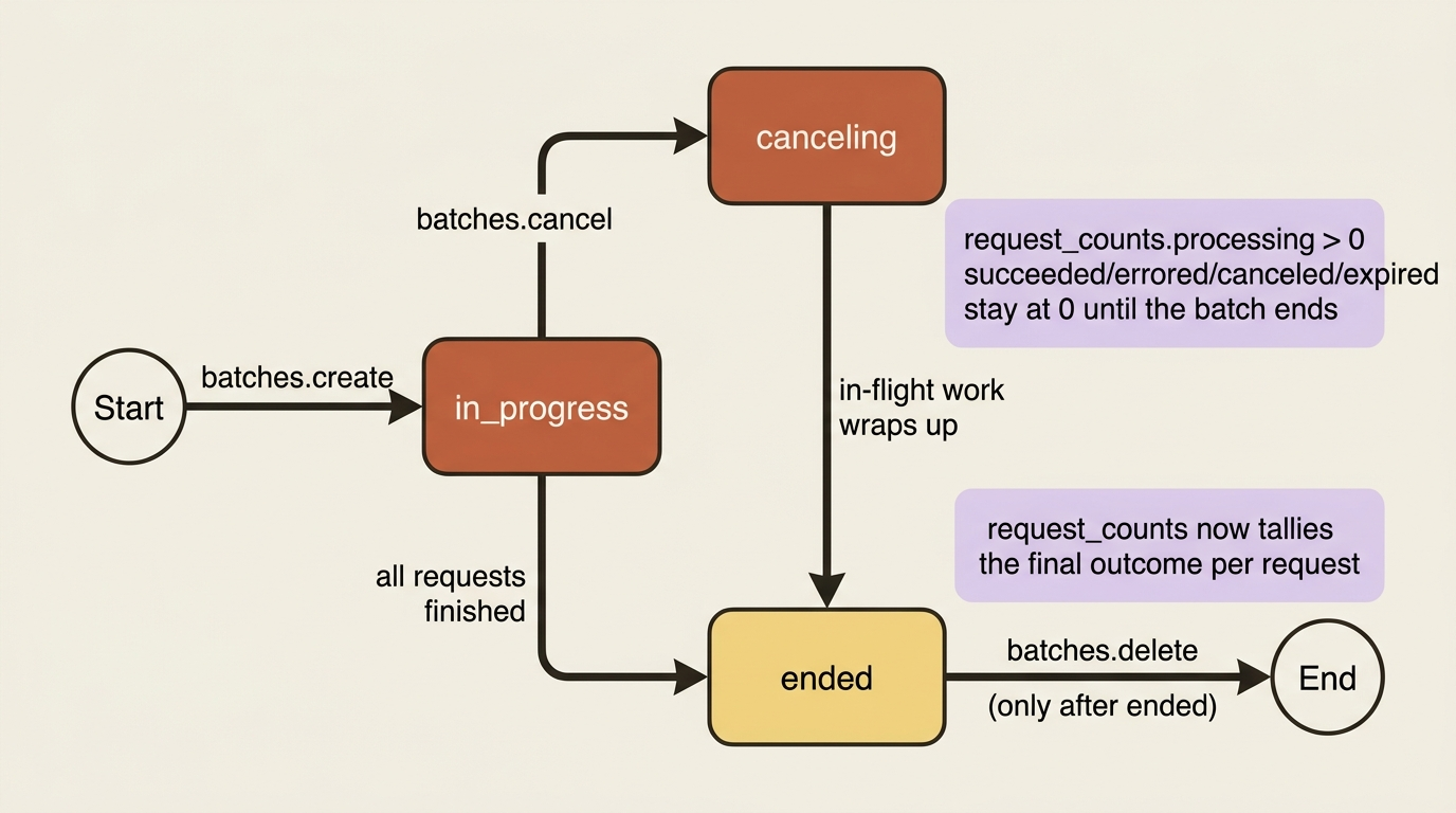 A state diagram of a batch's lifecycle: is the start state, is reachable via , both flow to , and is only legal once the batch has ended.