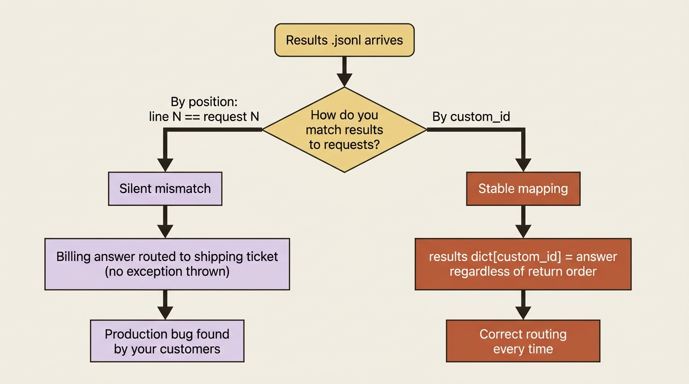 A decision flowchart contrasting the two ways to match batch results to requests: matching by position silently routes the wrong answer to the wrong ticket, while matching by produces a stable mapping every time.