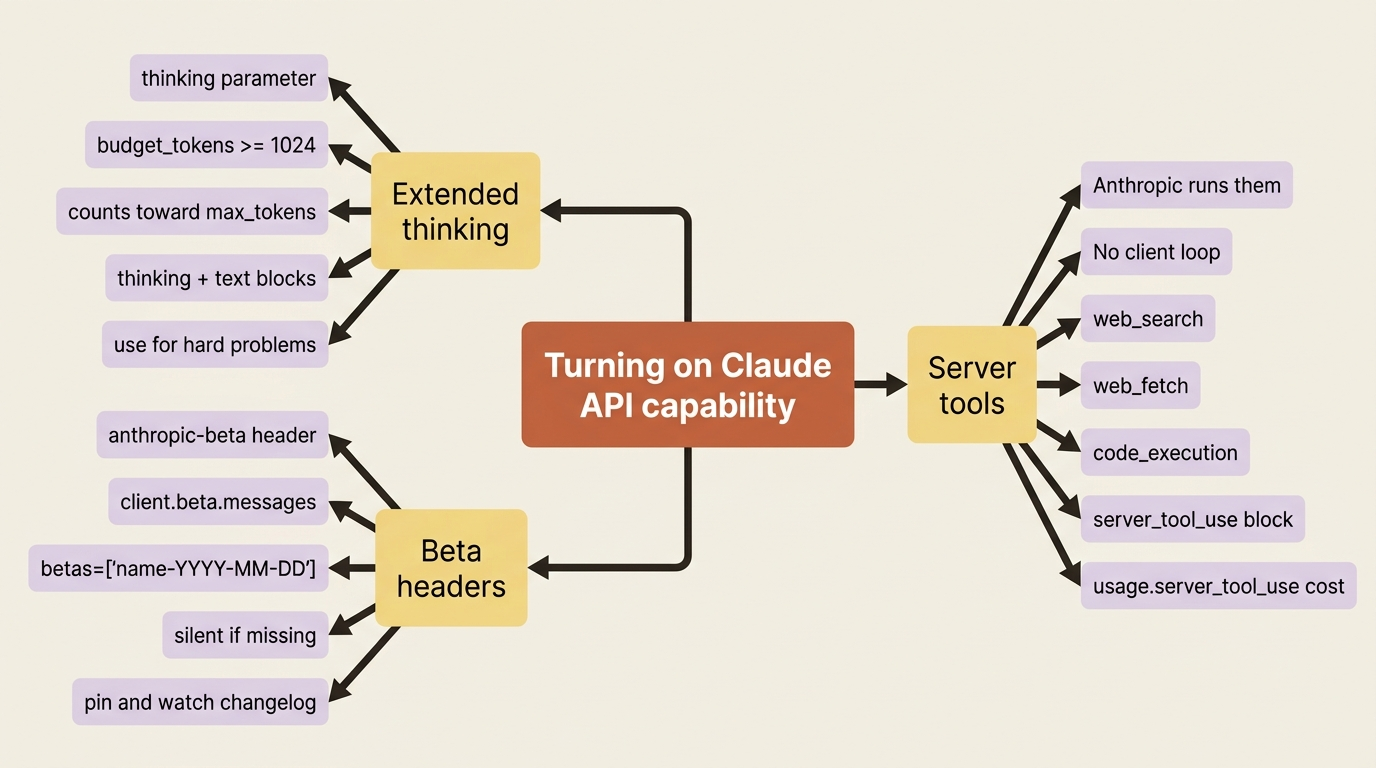 A mindmap of the three switches that unlock new Claude API capability: extended thinking with a token budget, server tools Anthropic runs for you, and the anthropic-beta header that gates most newly released features.