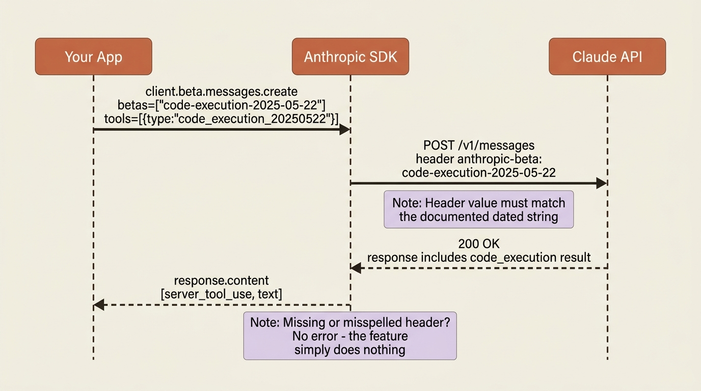 A sequence diagram showing how the anthropic-beta header travels from your code through the SDK to the API: client.beta.messages.create with a betas list becomes an anthropic-beta header on the HTTP request, the API enables the feature, and missing or misspelled values silently turn the feature off.