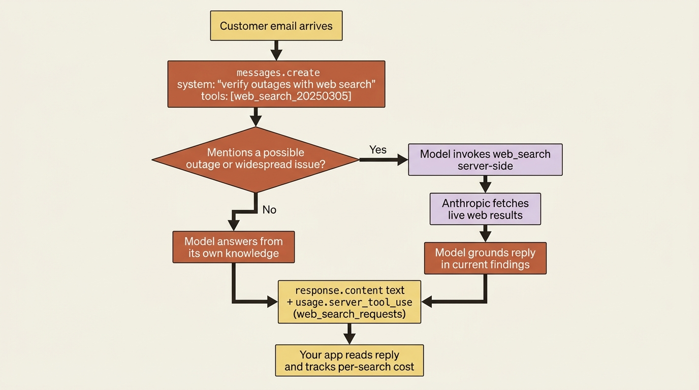A flowchart of the triage agent: a customer email arrives, the system prompt tells the model to verify outages, and when the email mentions one the model invokes web_search server-side, Anthropic fetches live results, the reply is grounded in current findings, and usage.server_tool_use records the per-search cost.