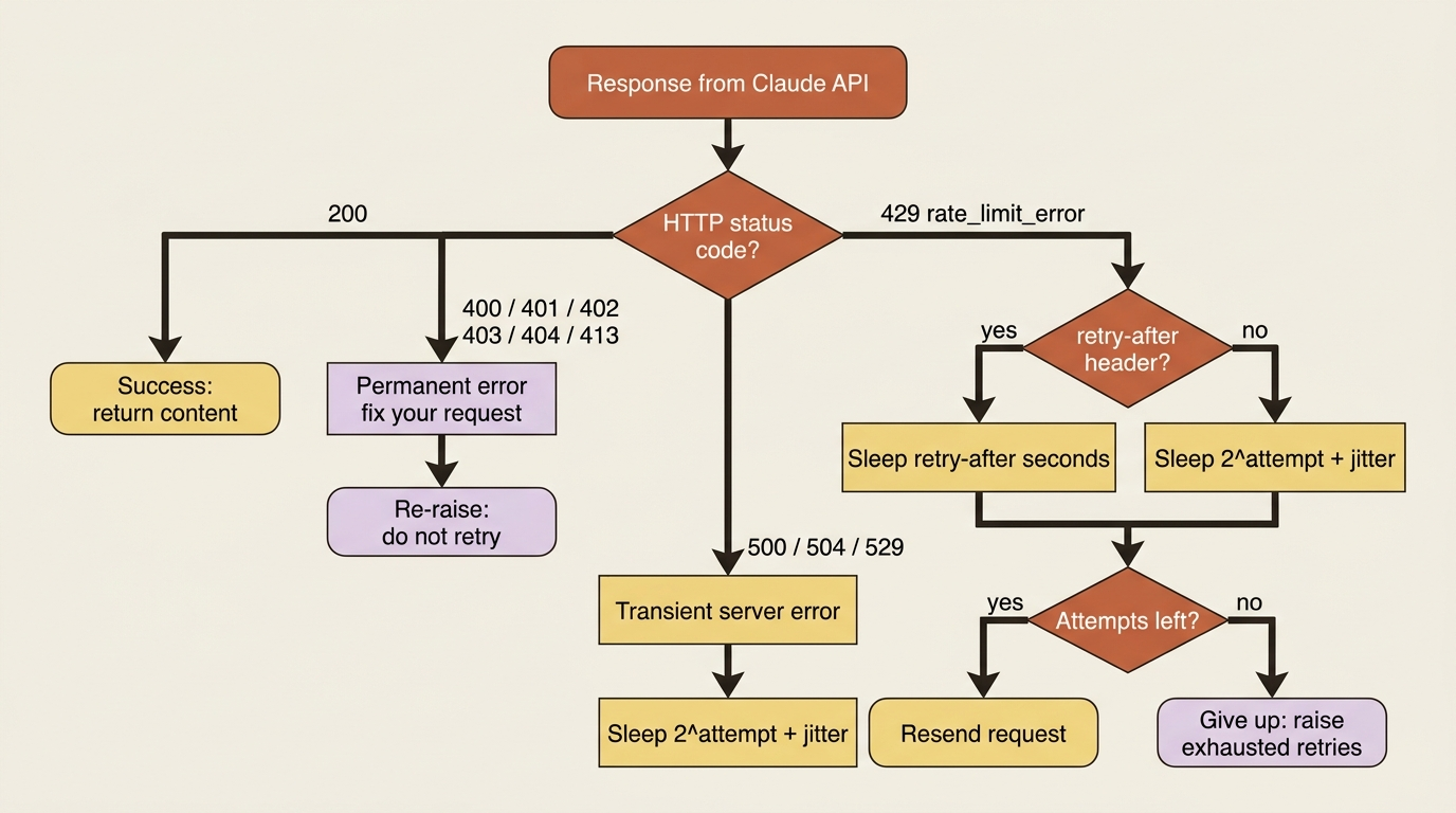 A decision tree that triages each HTTP status code into either a permanent fix-your-request error or a transient backoff-and-retry error.