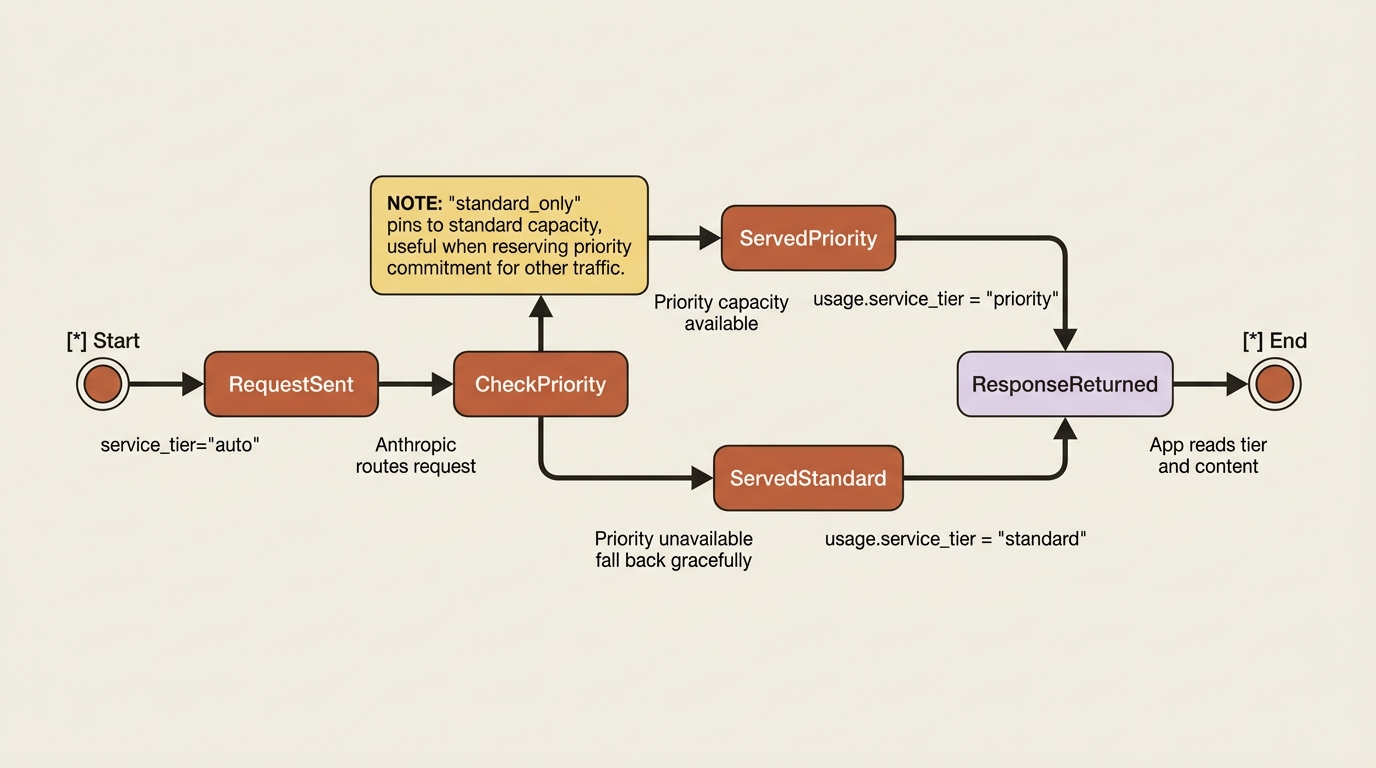 A state diagram of one request lifecycle under service_tier="auto": the router checks priority capacity, falls back to standard if needed, and the response reports which tier actually served the call.