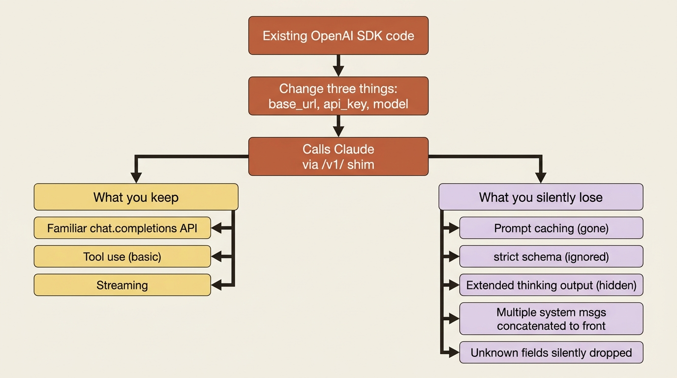 The OpenAI compatibility layer keeps the familiar SDK shape but silently drops Claude's best features: prompt caching, strict structured outputs, extended thinking output, and multiple system messages.
