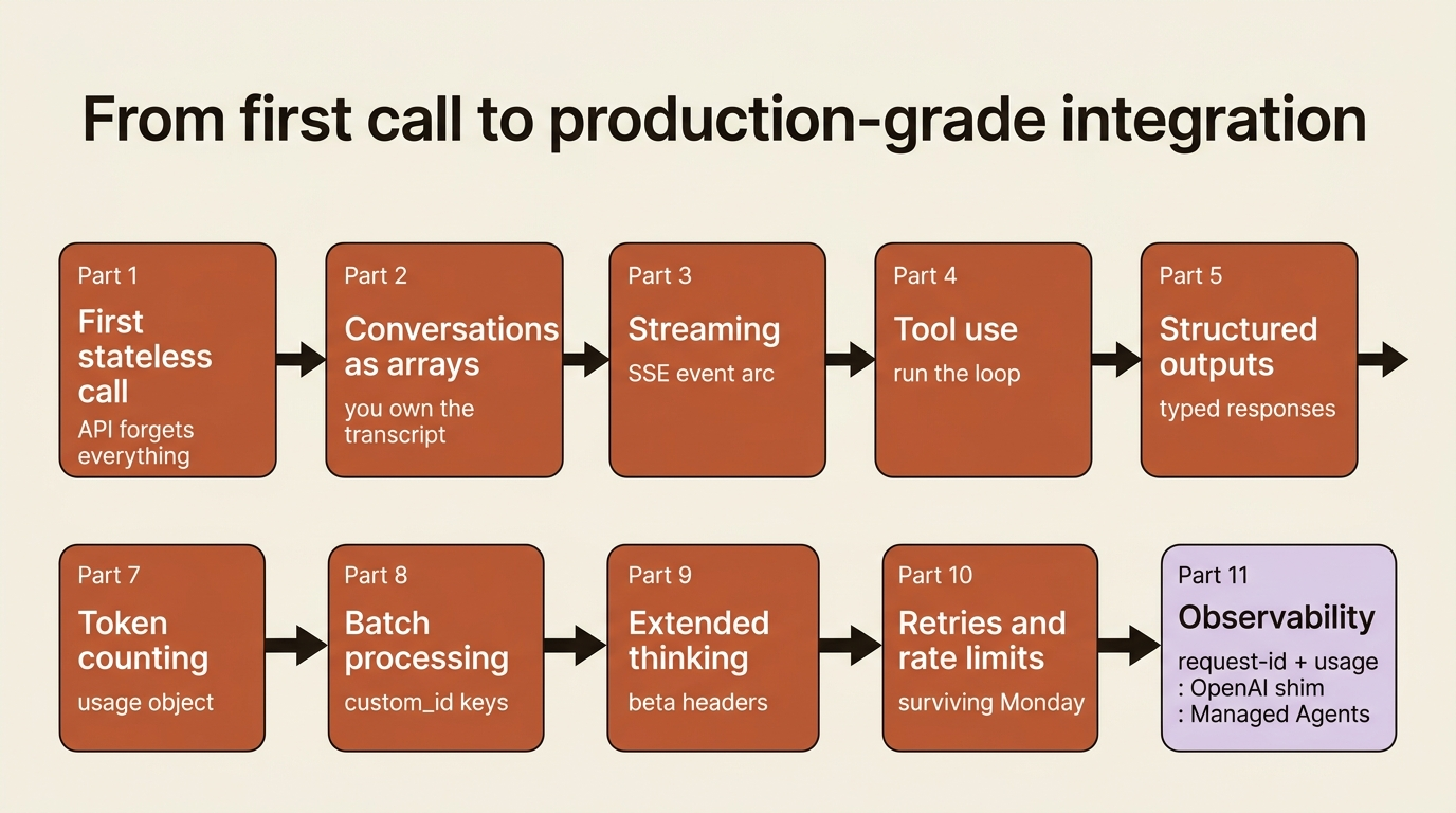 From a single stateless call to a production-grade integration: the arc of building on the Claude API one primitive at a time.