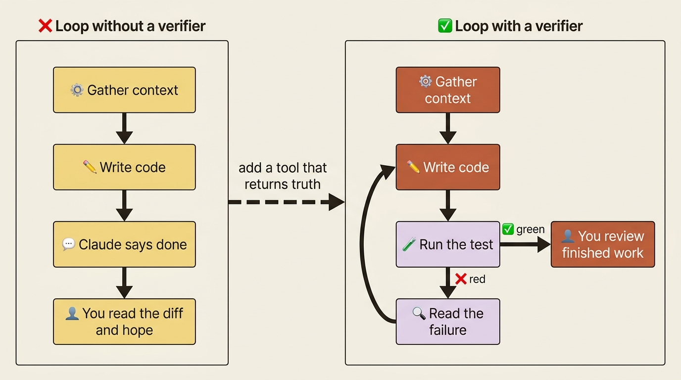 Two loops compared: without a verifier you read the diff and hope; with a verifier the agent tests, reads failures, and fixes itself before you ever see the code.