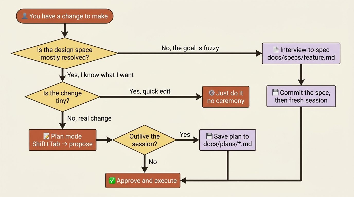 A decision tree for choosing between just doing it, plan mode, and the interview-to-spec workflow.