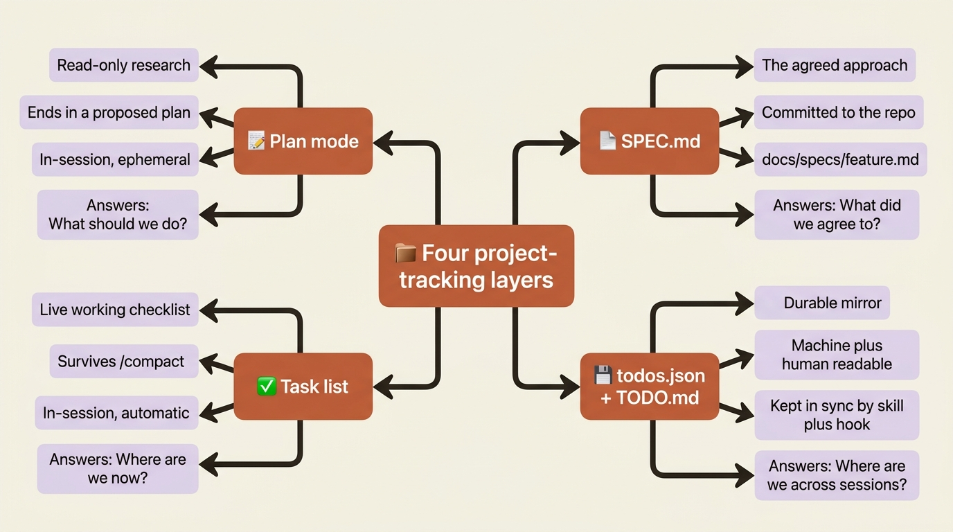 A mindmap of the four native project-tracking layers in Claude Code and the question each one answers.