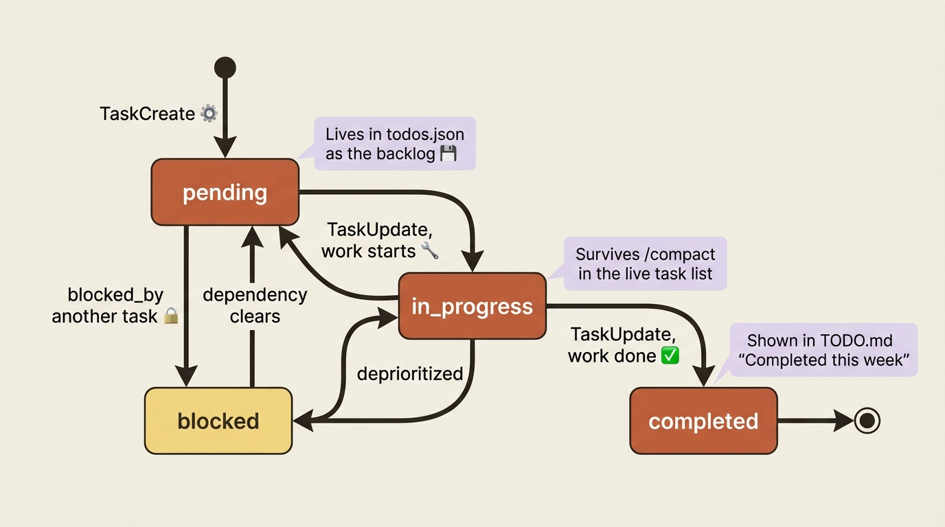 A state diagram of the task lifecycle: pending, blocked, in-progress, and completed, and where each state surfaces.