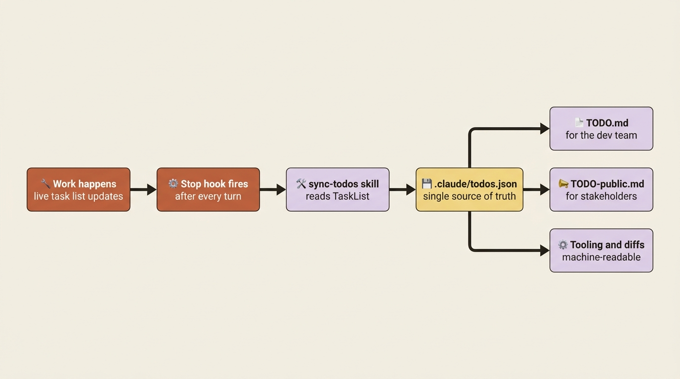 A flowchart of the sync architecture: work updates the task list, the Stop hook runs the skill, and todos.json feeds three rendered views.