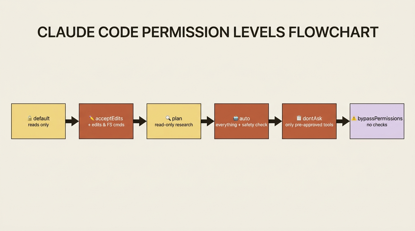 The six Claude Code permission modes arranged as a trust spectrum, from read-only default to unrestricted bypassPermissions.