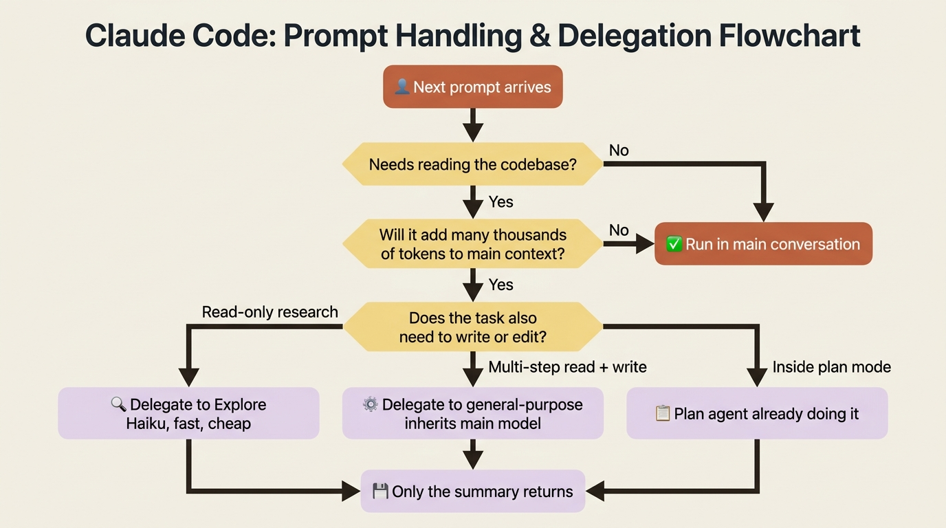 A decision flow for delegation: not every prompt needs a subagent, but heavy reading does, and the read-or-write split picks Explore versus general-purpose.