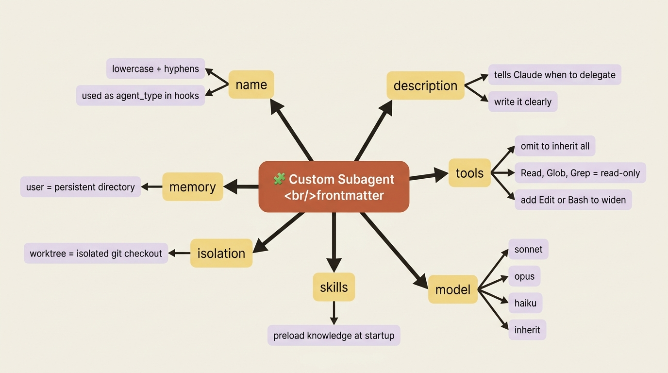 The frontmatter of a custom subagent controls its identity, its tool scope, its model, and its isolation, mapped as a mindmap.