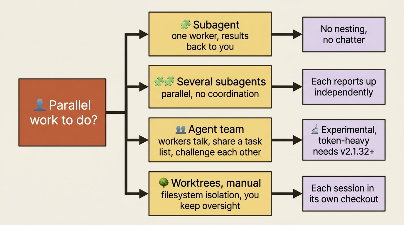 A decision map for parallel work: one subagent, several subagents, an agent team, or manual worktrees, depending on whether the workers must coordinate.