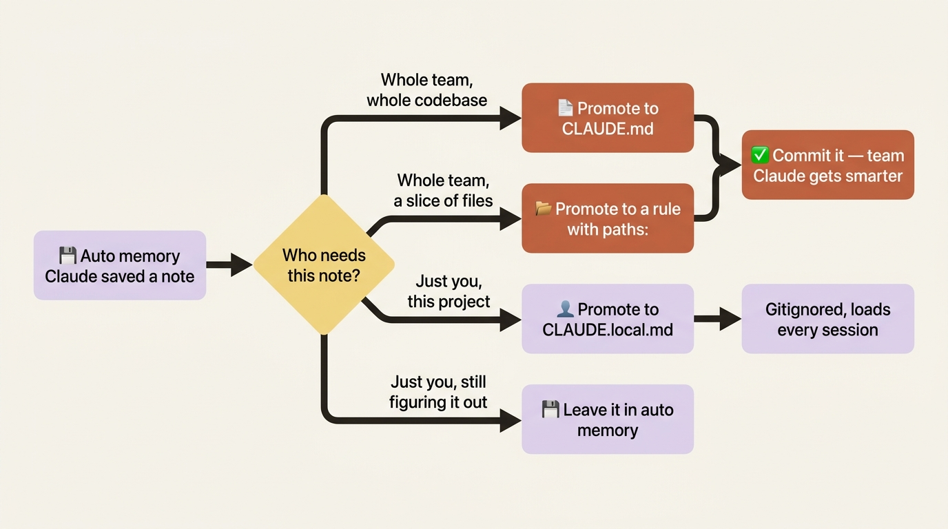 A flowchart of the auto memory promotion triage: route each saved note to CLAUDE.md, a path-scoped rule, CLAUDE.local.md, or leave it in auto memory based on who needs it.