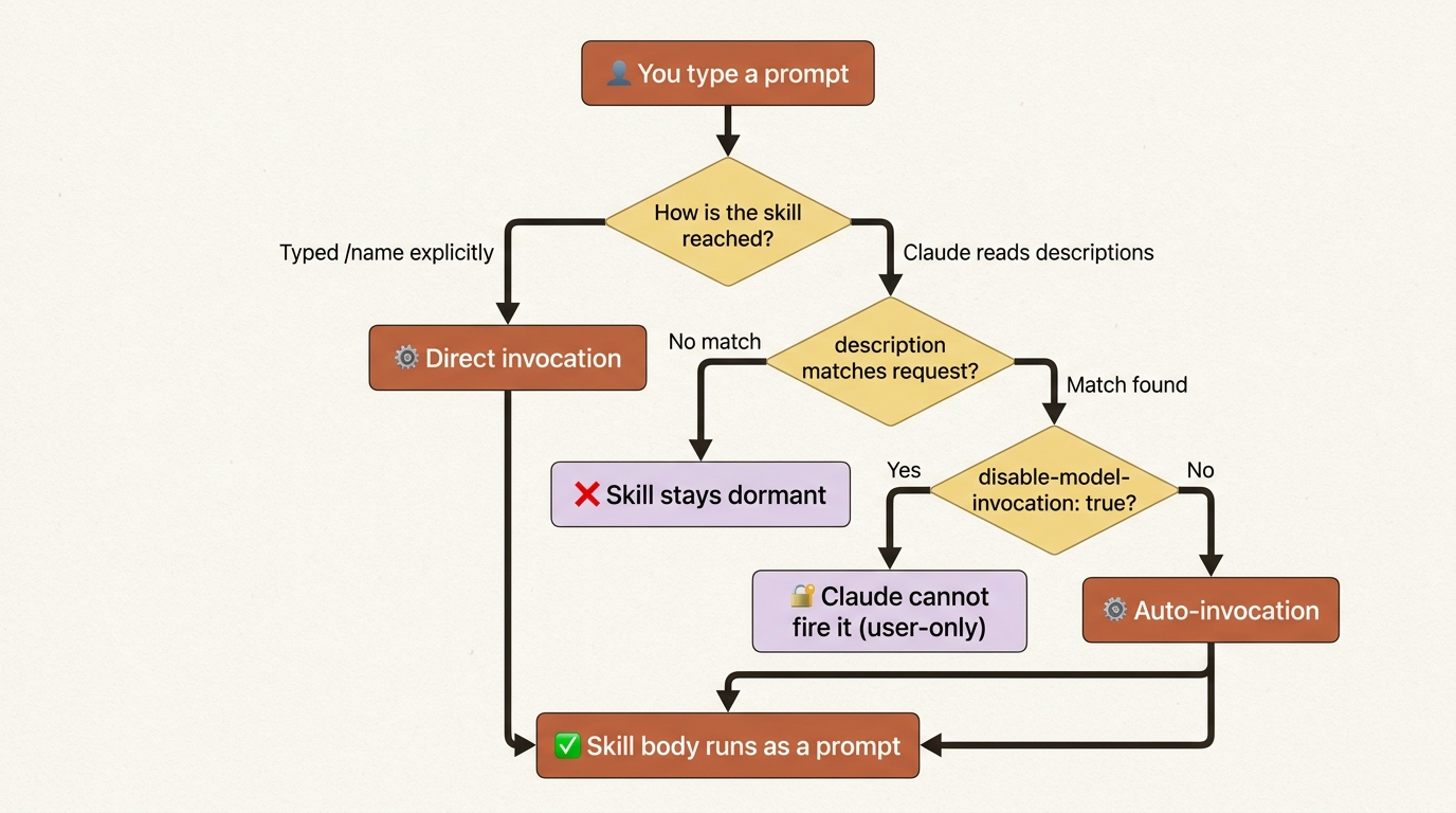 A request flows two ways into a skill: you type the slash command directly, or Claude matches your intent against skill descriptions and auto-invokes. A user-only skill blocks the second path.