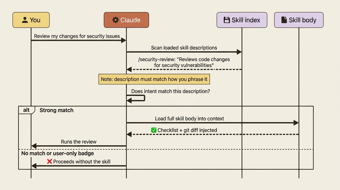 The auto-invocation path as a sequence: Claude scans loaded descriptions, matches your intent, then loads the skill body. A weak match or a user-only badge ends the path without running the skill.