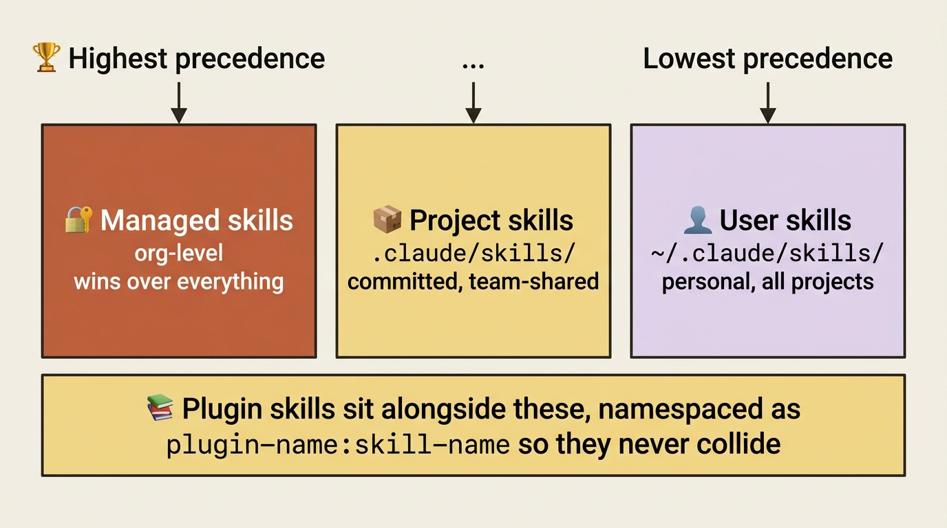 Skill scope precedence: managed org skills override project skills, which override personal user skills. Plugin skills sit alongside, namespaced to avoid collisions.