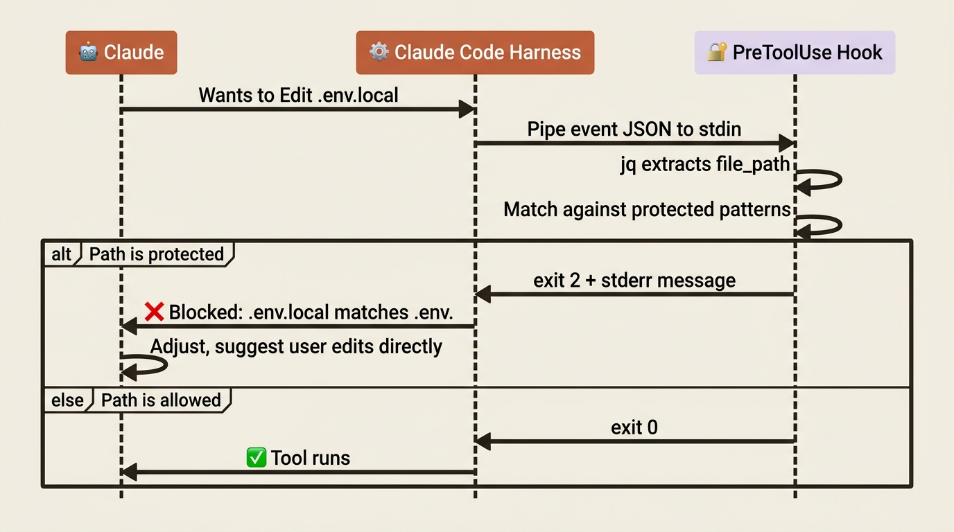 A sequence diagram showing a PreToolUse hook blocking a write to a protected file and Claude adjusting.