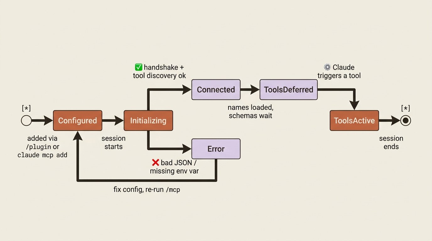 State diagram of the MCP connection lifecycle: a server moves from configured to initializing, then either to connected with deferred tools or into an error state that you fix and retry.