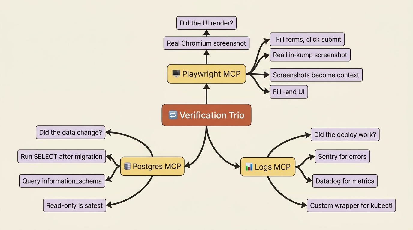 Mindmap of the verification trio: Postgres MCP answers "did the data change," Playwright MCP answers "did the UI render," and a logs MCP answers "did the deploy work."