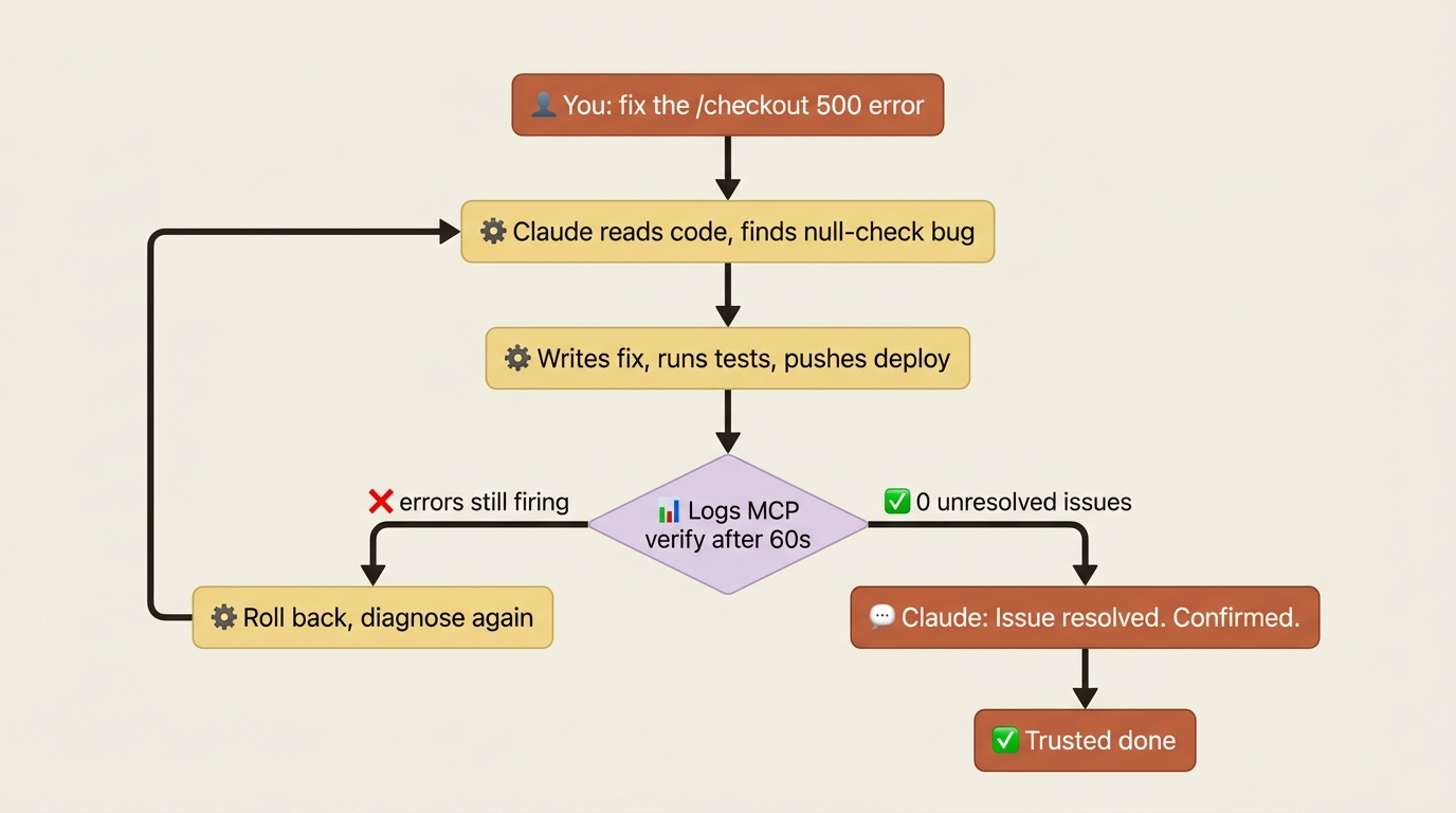 Flowchart of a deploy verified by a logs MCP: Claude fixes a 500 error, pushes the deploy, checks logs after 60 seconds, and either confirms resolution or rolls back and diagnoses again.