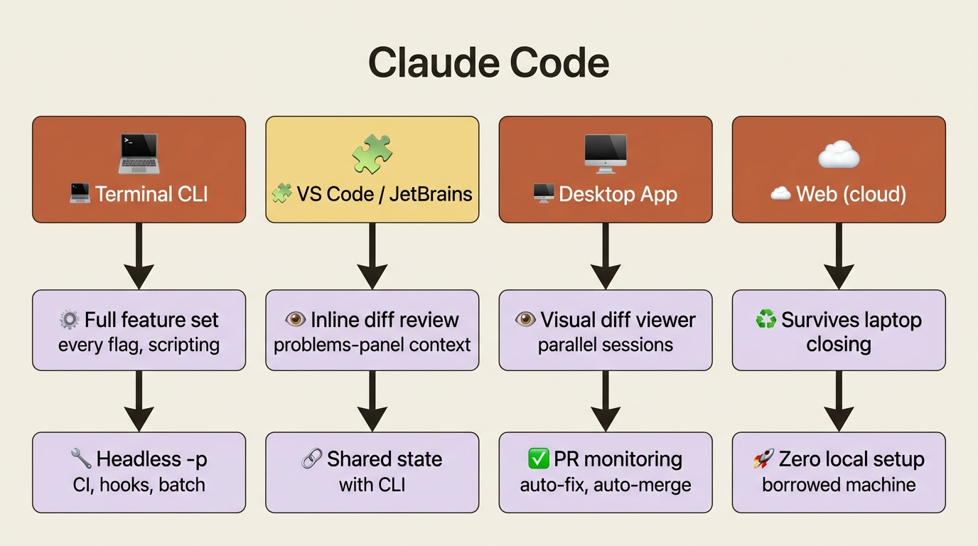 Block comparison of the four primary Claude Code surfaces, showing what each one is uniquely good at