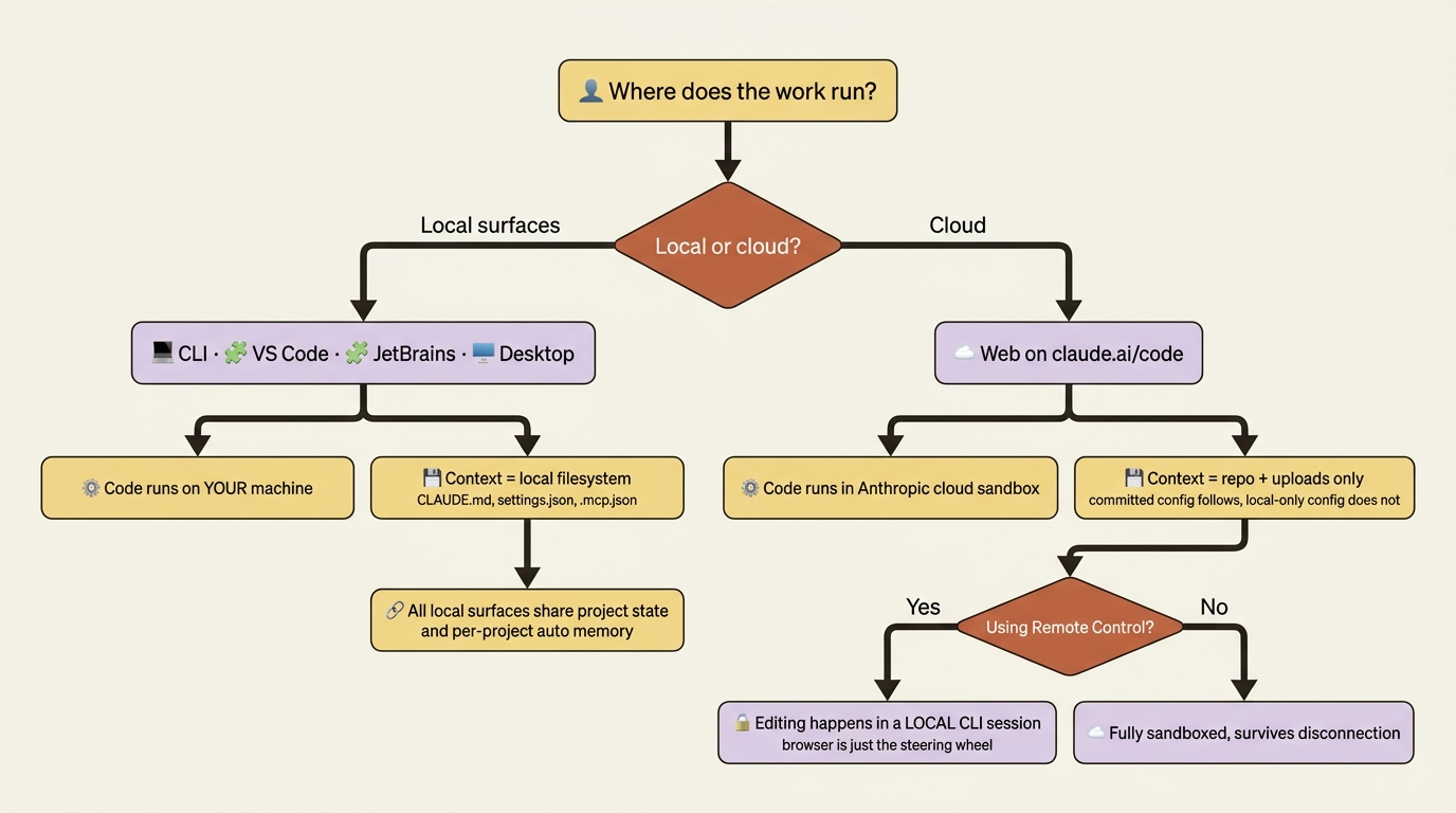Flowchart of where code executes and where context lives for local surfaces versus the cloud web surface