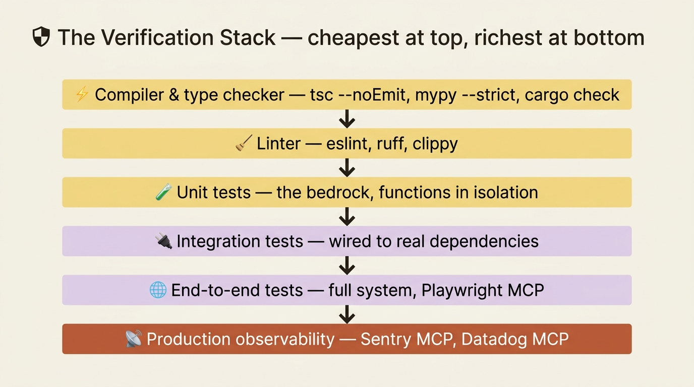 Block diagram of the six-layer verification stack, from compiler and linter at the cheap top down to production observability at the rich bottom.